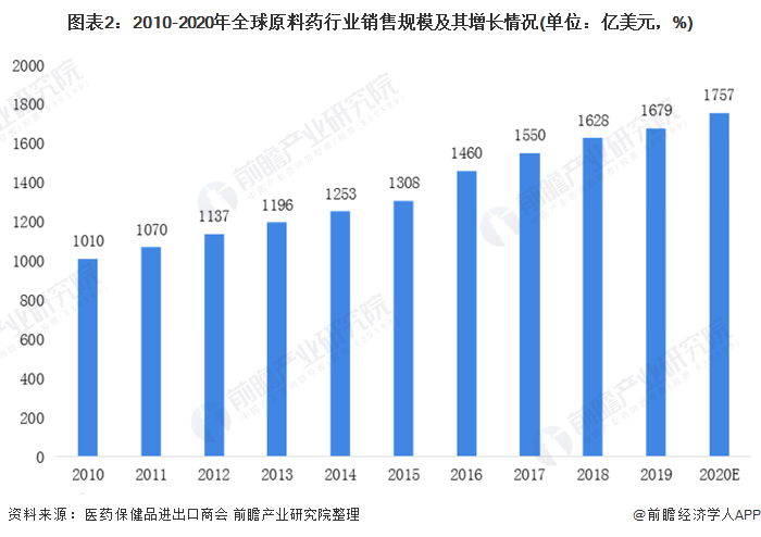 图表2:2010-2020年全球原料药行业销售规模及其增长情况(单位：亿美元，%)