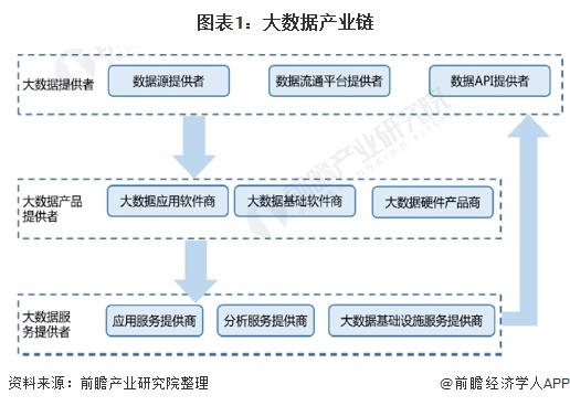 图表1:大数据产业链