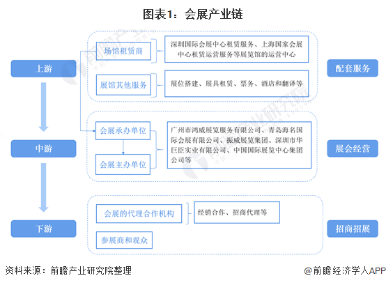 图表1:会展产业链