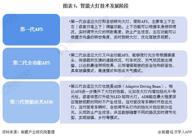 图表1:智能大灯技术发展阶段