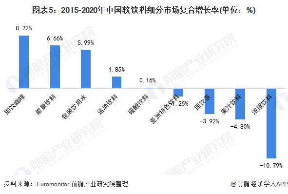 图表5:2015-2020年中国软饮料细分市场复合增长率(单位：%)