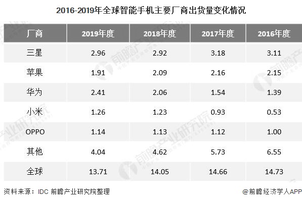 2016-2019年全球智能手机主要厂商出货量变化情况