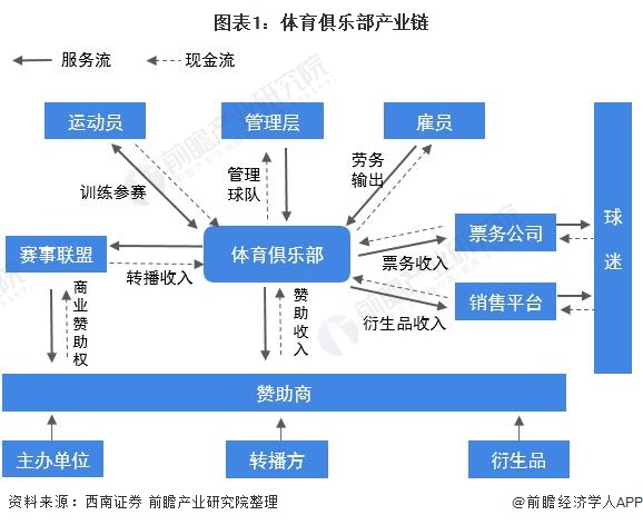 图表1:体育俱乐部产业链