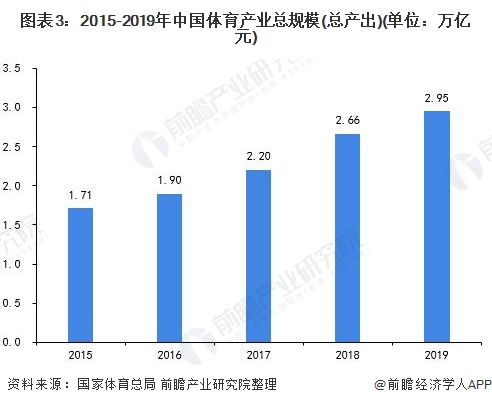 图表3:2015-2019年中国体育产业总规模(总产出)(单位：万亿元)