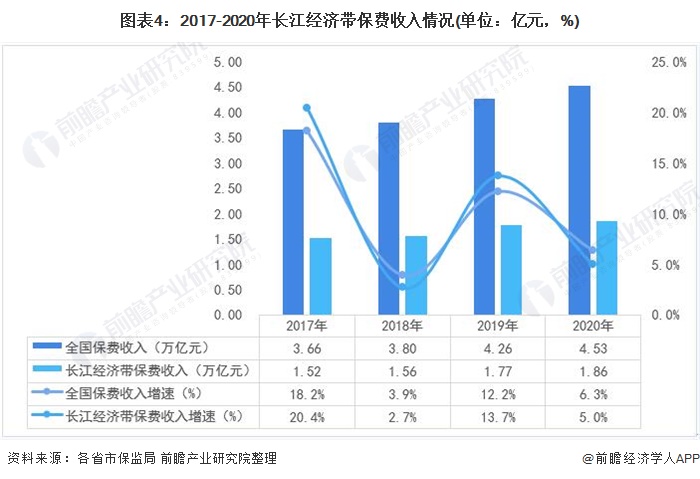图表4:2017-2020年长江经济带保费收入情况(单位：亿元，%)