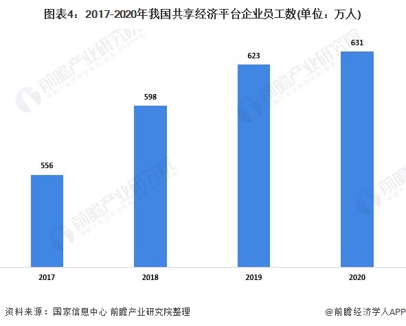 图表4:2017-2020年我国共享经济平台企业员工数(单位：万人)