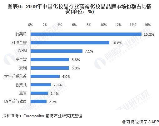 图表6:2019年中国化妆品行业高端化妆品品牌市场份额占比情况(单位：%)
