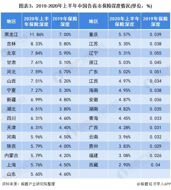 图表3:2019-2020年上半年中国各省市保险深度情况(单位：%)