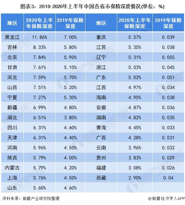 图表3:2019-2020年上半年中国各省市保险深度情况(单位：%)