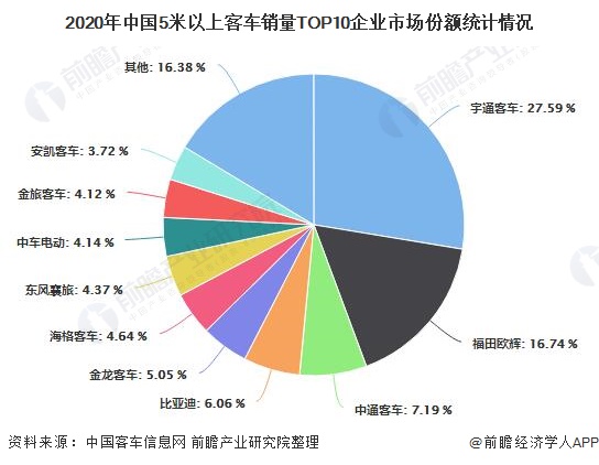 2020年中国5米以上客车销量TOP10企业市场份额统计情况