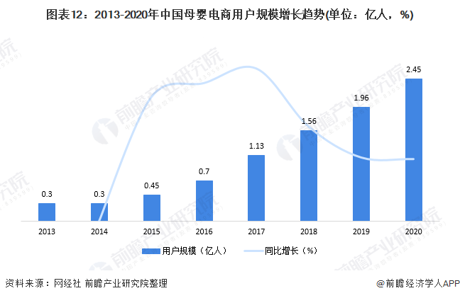 图表12:2013-2020年中国母婴电商用户规模增长趋势(单位：亿人，%)