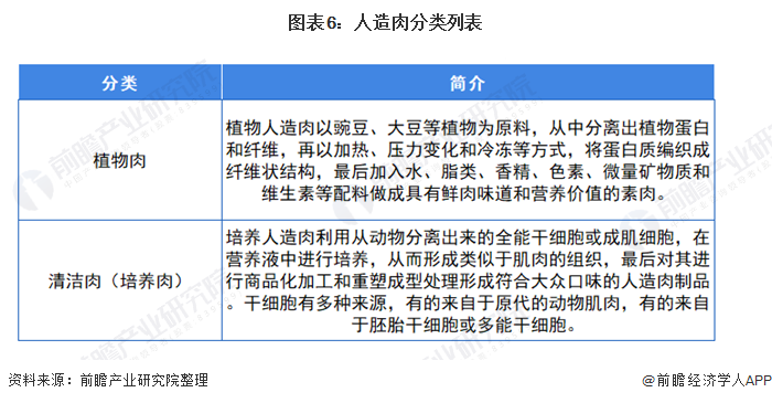 图表6:人造肉分类列表