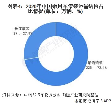 图表4:2020年中国乘用车滚装运输结构占比情况(单位：万辆，%)