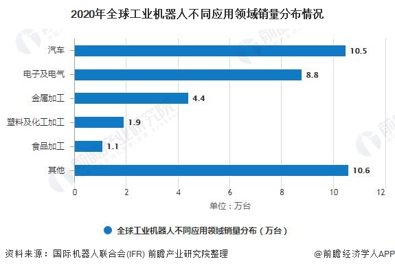 2020年全球工业机器人不同应用领域销量分布情况