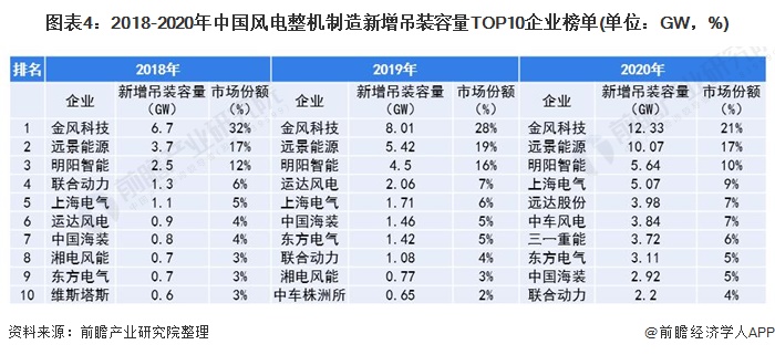 图表4:2018-2020年中国风电整机制造新增吊装容量TOP10企业榜单(单位：GW，%)