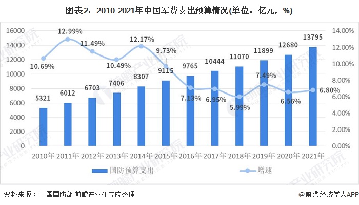 图表2:2010-2021年中国军费支出预算情况(单位：亿元，%)