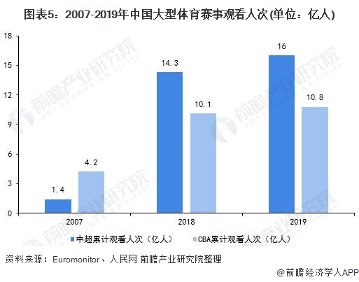 图表5:2007-2019年中国大型体育赛事观看人次(单位：亿人)