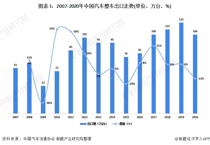 图表1:2007-2020年中国汽车整车出口走势(单位：万台，%)