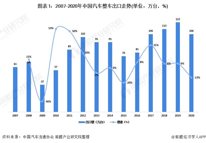 深度解读！2021年中国汽车出口贸易情况分析 货车出口海外市场仍不稳定