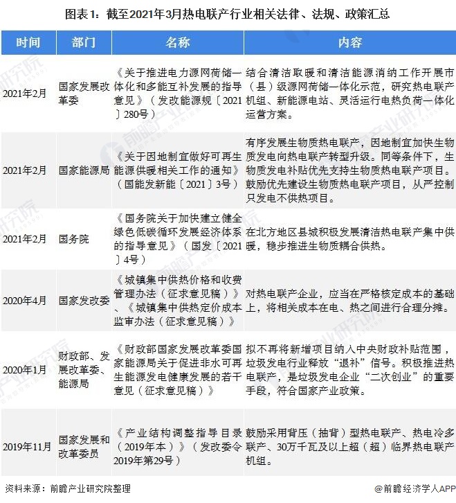 图表1:截至2021年3月热电联产行业相关法律、法规、政策汇总