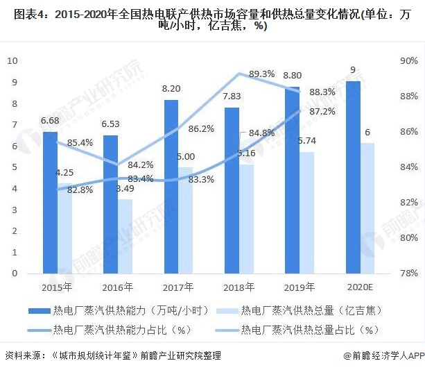 图表4:2015-2020年全国热电联产供热市场容量和供热总量变化情况(单位：万吨/小时，亿吉焦，%)
