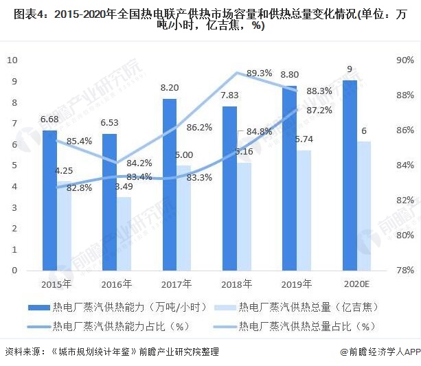 图表4:2015-2020年全国热电联产供热市场容量和供热总量变化情况(单位：万吨/小时，亿吉焦，%)