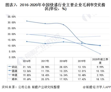图表7:2016-2020年中国快递行业主要企业毛利率变化情况(单位：%)