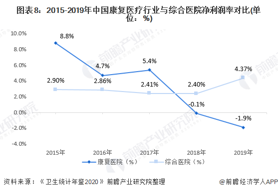 图表8:2015-2019年中国康复医疗行业与综合医院净利润率对比(单位：%)