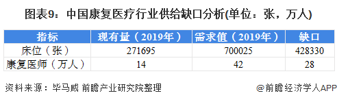 图表9:中国康复医疗行业供给缺口分析(单位：张，万人)