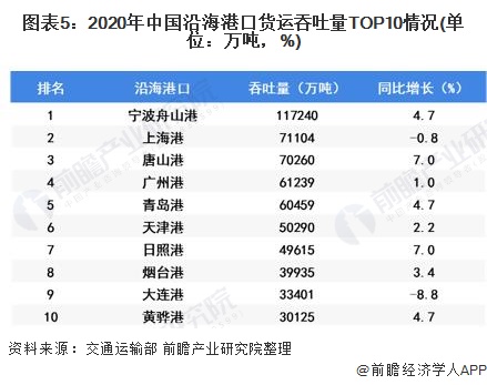 图表5:2020年中国沿海港口货运吞吐量TOP10情况(单位：万吨，%)
