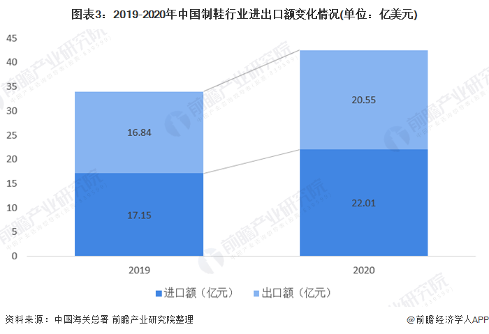 图表3:2019-2020年中国制鞋行业进出口额变化情况(单位：亿美元)