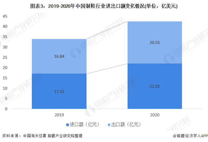 Chart 3: Changes in the import and export volume of China's footwear industry in 2019-2020 (unit: billions of US dollars)