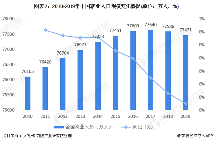 图表2:2010-2019年中国就业人口规模变化情况(单位：万人，%)