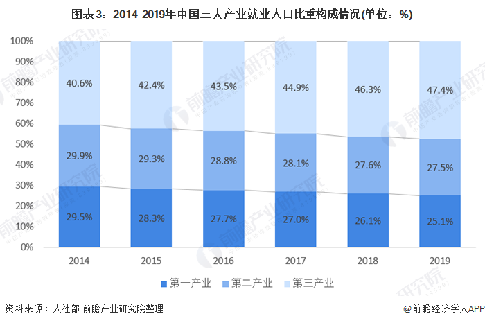 图表3:2014-2019年中国三大产业就业人口比重构成情况(单位：%)