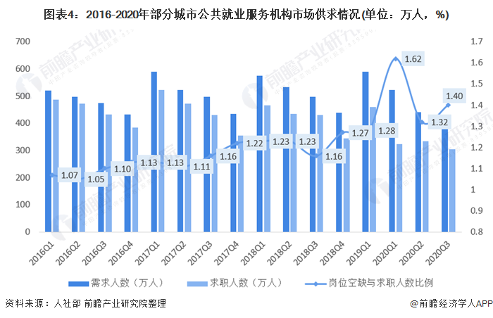 图表4:2016-2020年部分城市公共就业服务机构市场供求情况(单位：万人，%)