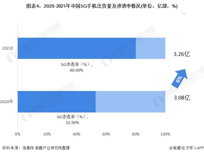 图表4:2020-2021年中国5G手机出货量及渗透率情况(单位：亿部，%)