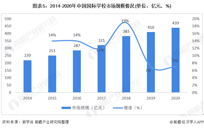 图表5:2014-2020年中国国际学校市场规模情况(单位：亿元，%)