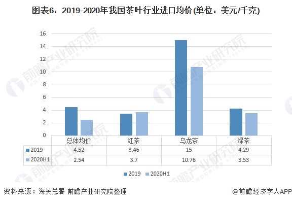 图表6:2019-2020年我国茶叶行业进口均价(单位：美元/千克)