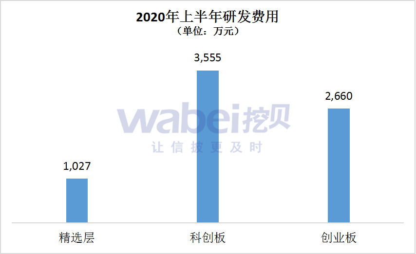 研发费用医药。png