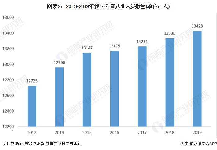 图表2:2013-2019年我国公证从业人员数量(单位：人)