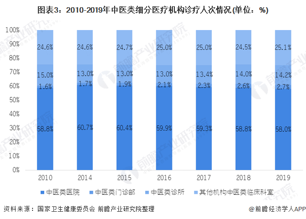 图表3:2010-2019年中医类细分医疗机构诊疗人次情况(单位：%)