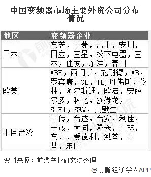中国变频器市场主要外资公司分布情况