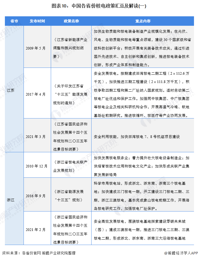 图表10:中国各省份核电政策汇总及解读(一)