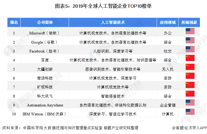 图表5:2019年全球人工智能企业TOP10榜单