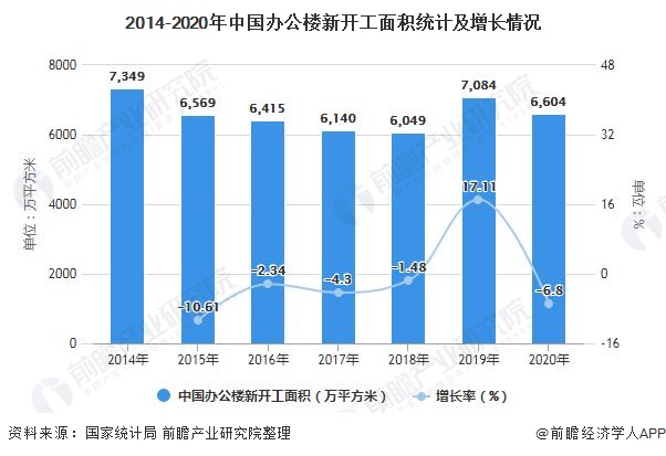 2014-2020年中国办公楼新开工面积统计及增长情况