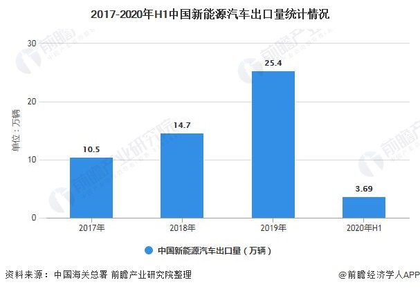 2017-2020年H1中国新能源汽车出口量统计情况