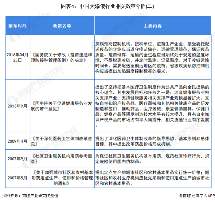 图表4:中国大输液行业相关政策分析(二)