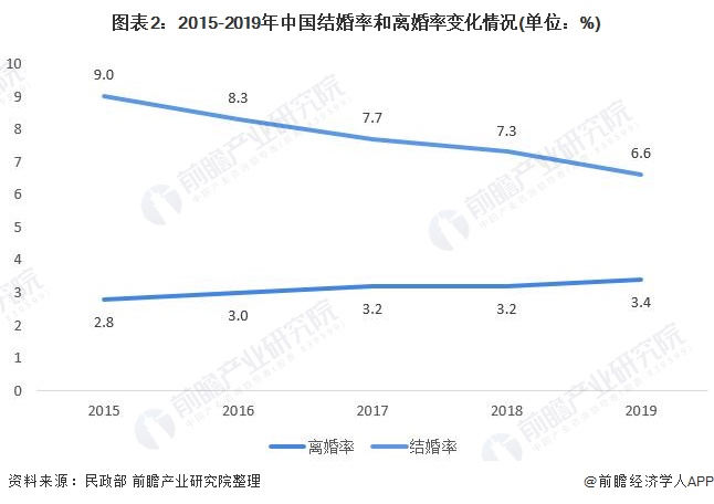 图表2:2015-2019年中国结婚率和离婚率变化情况(单位：%)