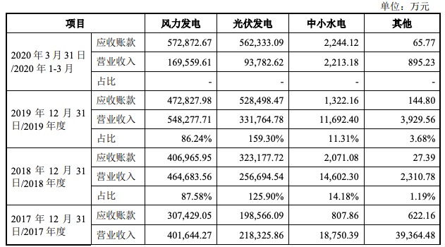 三峡新能源IPO获批文：资产总额超1400亿元，拟募资250亿元