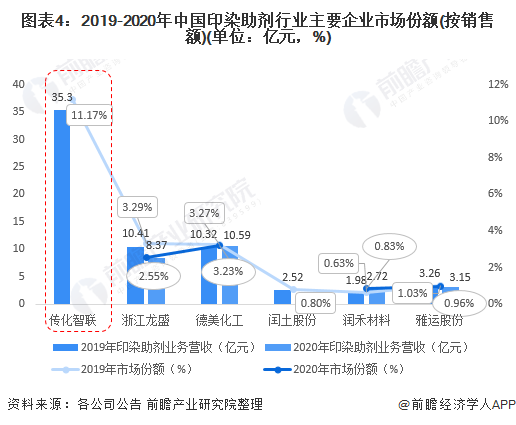 图表4:2019-2020年中国印染助剂行业主要企业市场份额(按销售额)(单位：亿元，%)